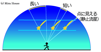 群流星の経路の説明図