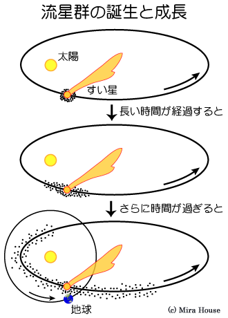 流星群と流星物質の説明図