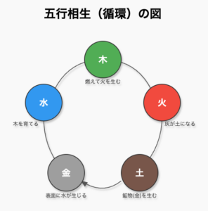 五行相生（循環）